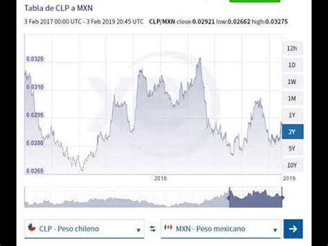 Peso Chileno vs. Peso Mexicano: A Comparative Analysis of Two Prominent Latin American Currencies