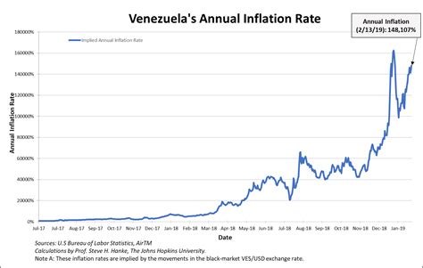 Peso En Venezuela: The 2,000,000% Inflation Rate