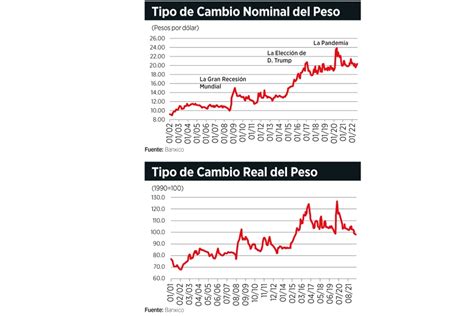 Peso Mexicano Tipo de Cambio: A Comprehensive Outlook for 2025