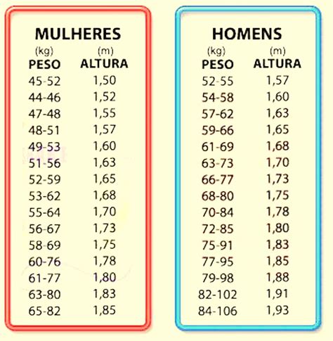 Peso e Altura: