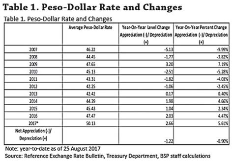 Peso to US Dollar: 2023 Exchange Rates, Conversions & Forecast