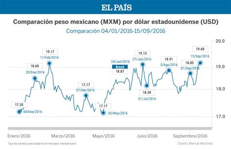 Pesos Mex a Dolar: 2023 Exchange Rates and Key Insights