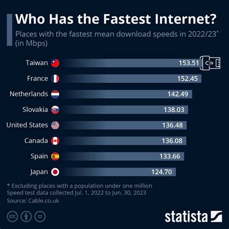 Pesquisa Statista