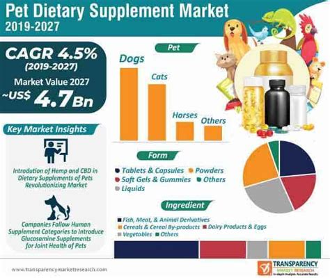 Pet Supplements and Vitamins: 2025 Trends VS Reality