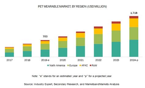 Pet Wearables Industry Trends: Exploding Growth by 2025