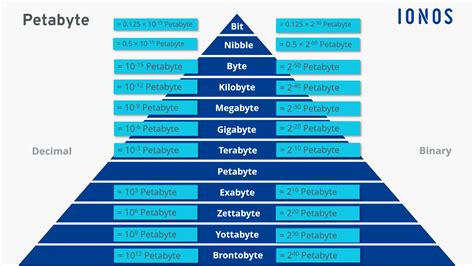 Petabytes to Terabytes: A Transformative Journey