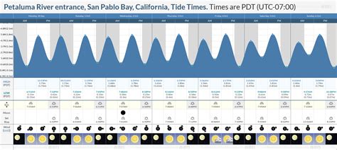 Petaluma Tide Chart