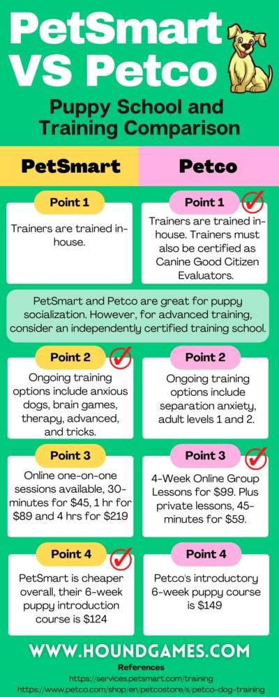 Petco vs. PetSmart Dog Training: The Ultimate Comparison