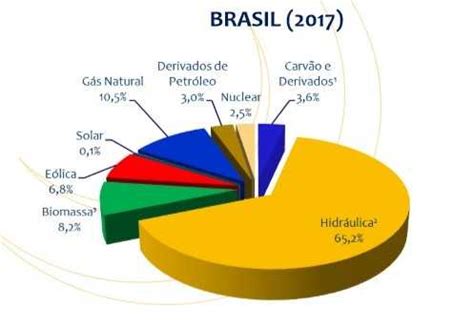 Petrobras: A Aposta do Brasil nas Energias Renováveis