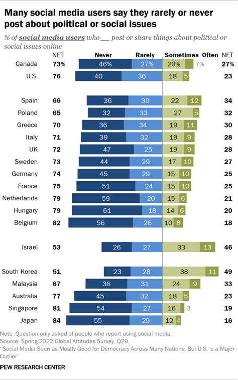 Pew Research Center in 2022