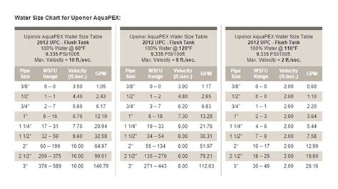 Pex Pipe Sizing Chart