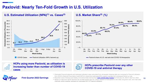 Pfizer's Incredible Growth Trajectory