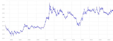 Pfund Umrechnung Euro: Your Guide to the Latest Exchange Rates