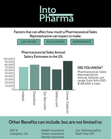 Pharma Sales Rep Salary: The Comprehensive Breakdown of 2023 Earnings Potential