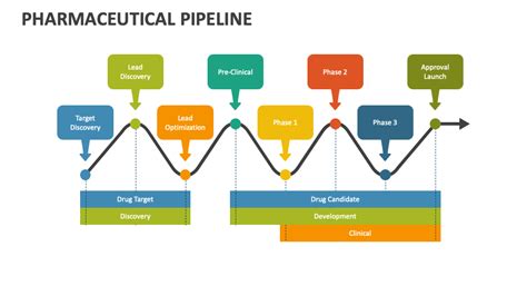 Pharmaceutical Pipeline: