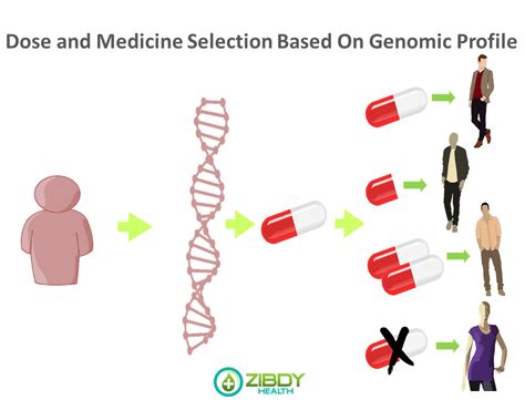 Pharmacogenomics and Personalized Medicine Reader