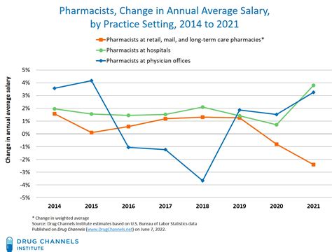 Pharmacy Job Market in Chicago