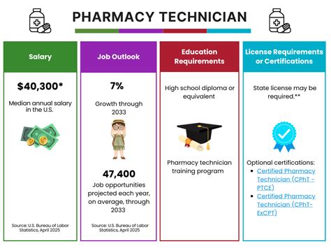 Pharmacy Technician Career Path