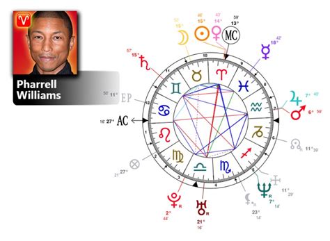 Pharrell Birth Chart