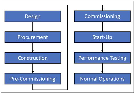 Phase I: Pre-Commissioning Phase