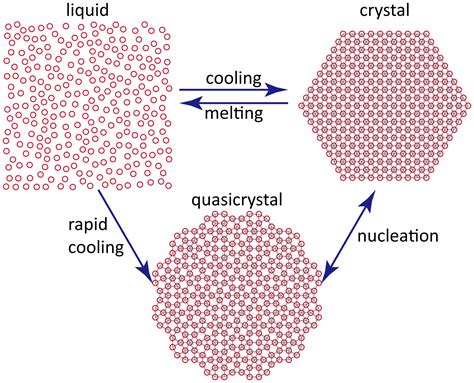 Phase Transitions and Crystal Symmetry Reader