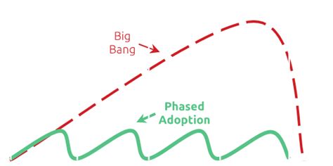 Phased Adoption: