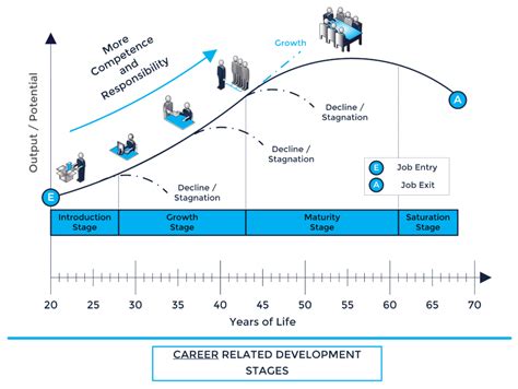 Phases Of Career Development