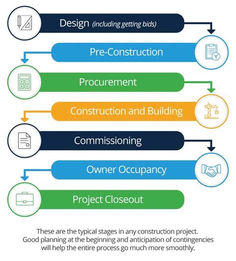 Phases of Construction Project Management