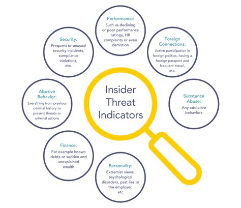 Phases of Insider Threat Recruitment