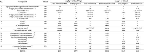 Phenolic Compound Abundance: