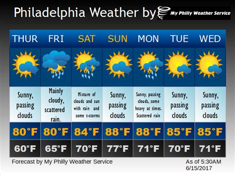 Philadelphia Weather: All You Need to Know