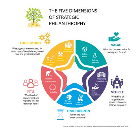 Philanthropy and Social Responsibility: A Step-by-Step Approach for Nobles