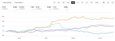 Philip Morris Stock: A 2025 Battle of Titans - PM vs. BTI