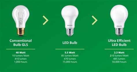 Philips LED Light Bulbs: 10,000+ Hours of Energy-Saving Illumination