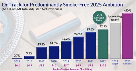 Phillip Morris Stock: A Bullish Bet on the Future of Tobacco