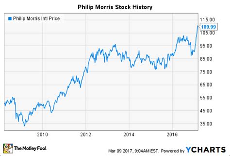 Phillip Morris Stock Price: What You Need to Know