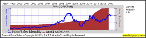 Phillips Van Heusen Stock: A Detailed Analysis