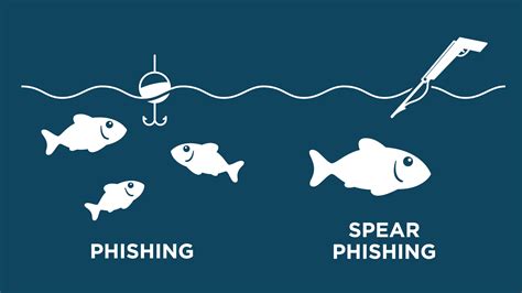 Phishing and Spear Phishing: