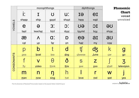 Phonemic Chart For English