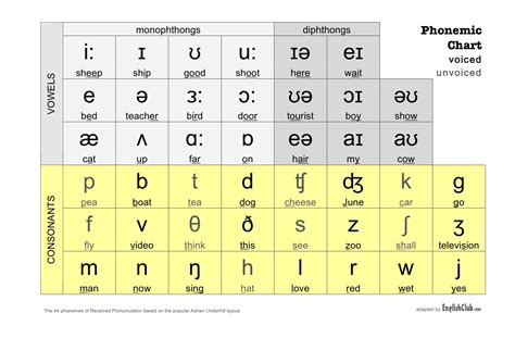 Phonemic Sounds Chart