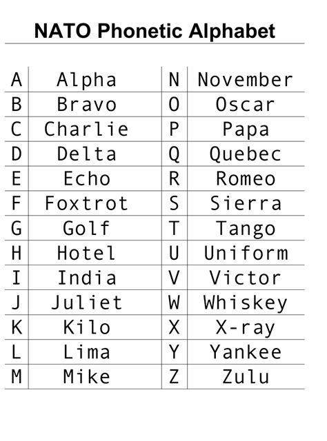 Phonetic Alphabet Chart Military