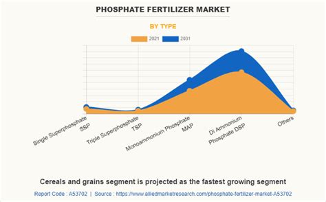 Phosphate for Fertilizer: The Key to Feeding the World's Growing Population