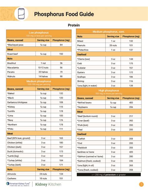 Phosphorus Content: