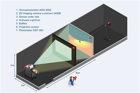 Photometric testing: