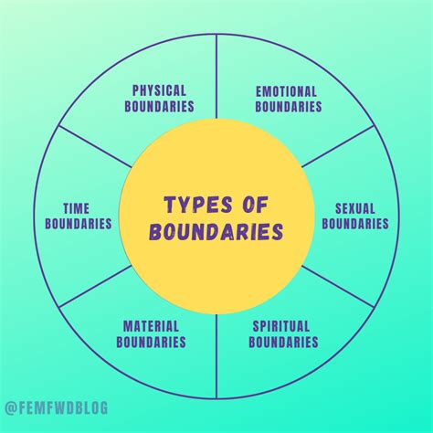 Physical Boundaries: