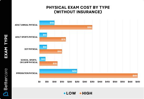 Physical Exam Cost Without Insurance: $100-$250