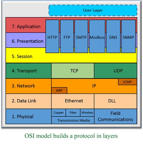 Physical Layer Interfaces and Protocols Reader