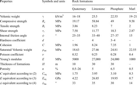 Physical Properties and Formations