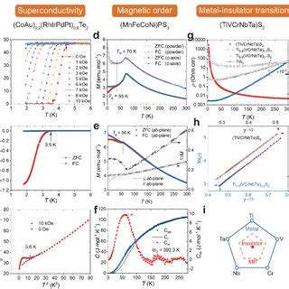 Physical Properties and Potential Applications