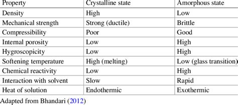 Physical Properties of Amorphous Materials PDF